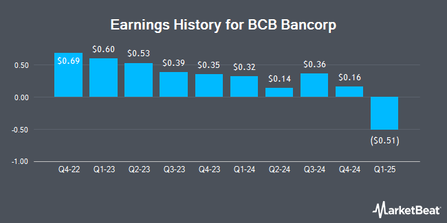 Earnings History for BCB Bancorp (NASDAQ:BCBP)