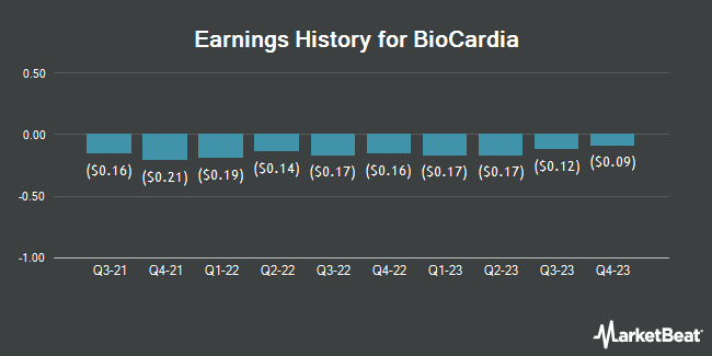 Earnings History for BioCardia (NASDAQ:BCDA)