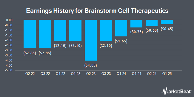 Earnings History for Brainstorm Cell Therapeutics (NASDAQ:BCLI)