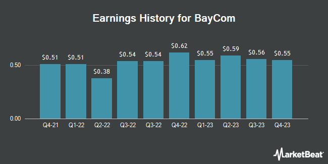 Earnings History for BayCom (NASDAQ:BCML)