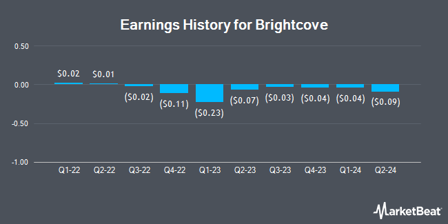 Earnings History for Brightcove (NASDAQ:BCOV)