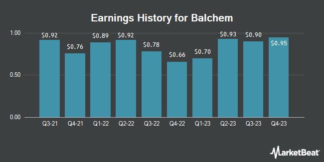 Earnings History for Balchem (NASDAQ:BCPC)