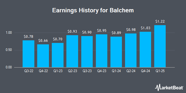 Earnings History for Balchem (NASDAQ:BCPC)