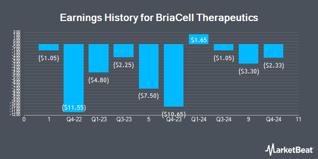 Earnings History for BriaCell Therapeutics (NASDAQ:BCTX)