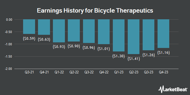 Earnings History for Bicycle Therapeutics (NASDAQ:BCYC)