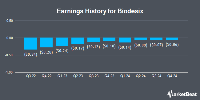 Earnings History for Biodesix (NASDAQ:BDSX)