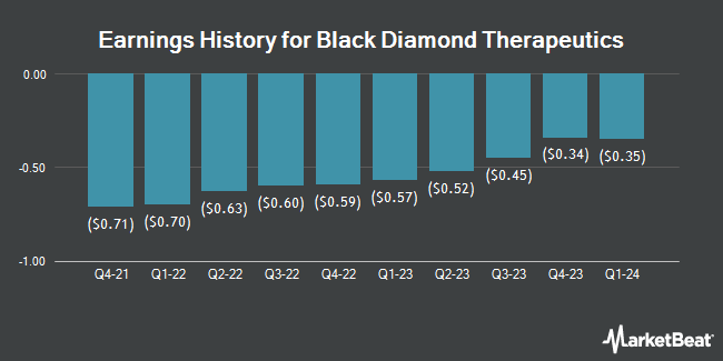Earnings History for Black Diamond Therapeutics (NASDAQ:BDTX)