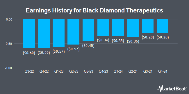 Earnings History for Black Diamond Therapeutics (NASDAQ:BDTX)