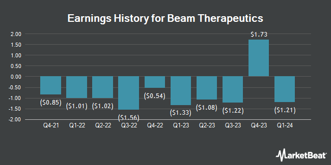 Earnings History for Beam Therapeutics (NASDAQ:BEAM)