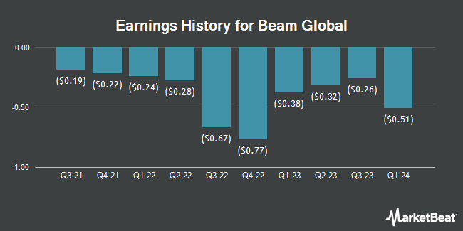 Earnings History for Beam Global (NASDAQ:BEEM)