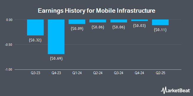 Earnings History for Mobile Infrastructure (NASDAQ:BEEP)