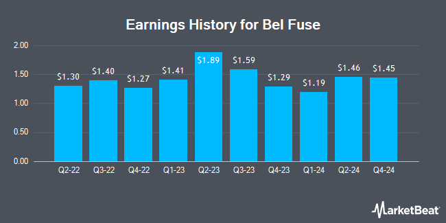 Earnings History for Bel Fuse (NASDAQ:BELFA)