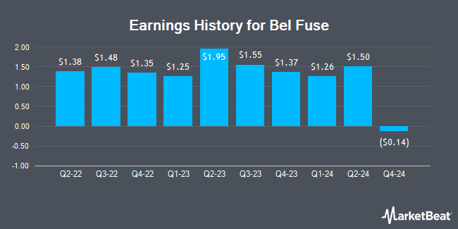 Earnings History for Bel Fuse (NASDAQ:BELFB)