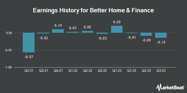 Earnings History for Better Home & Finance (NASDAQ:BETR)