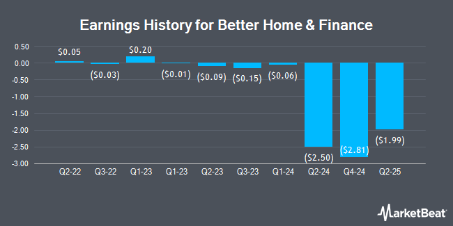 Earnings History for Better Home & Finance (NASDAQ:BETR)