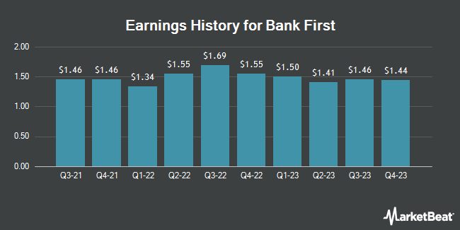 Earnings History for Bank First (NASDAQ:BFC)