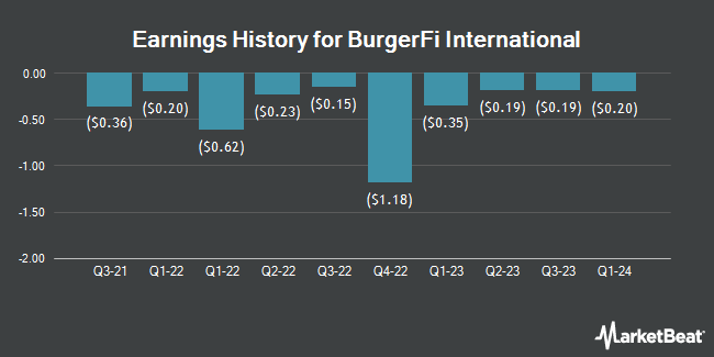 Earnings History for BurgerFi International (NASDAQ:BFI)