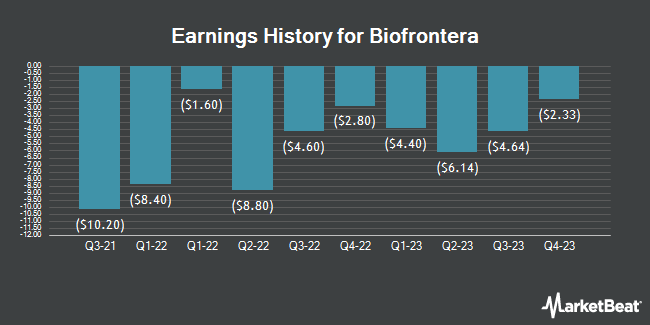 Earnings History for Biofrontera (NASDAQ:BFRI)