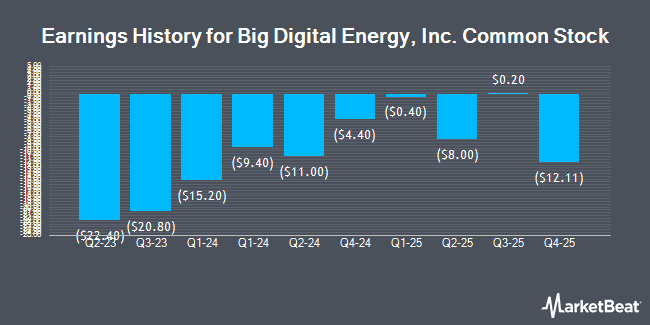 Earnings History for Big Digital Energy, Inc. Common Stock (NASDAQ:BGDE)