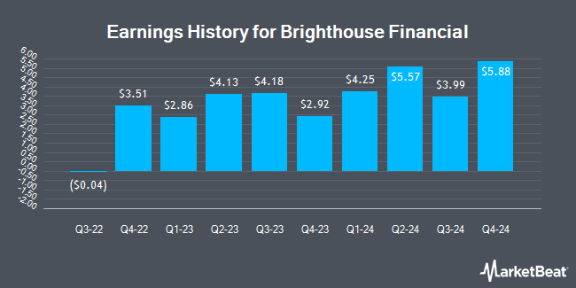 Earnings History for Brighthouse Financial (NASDAQ:BHF)