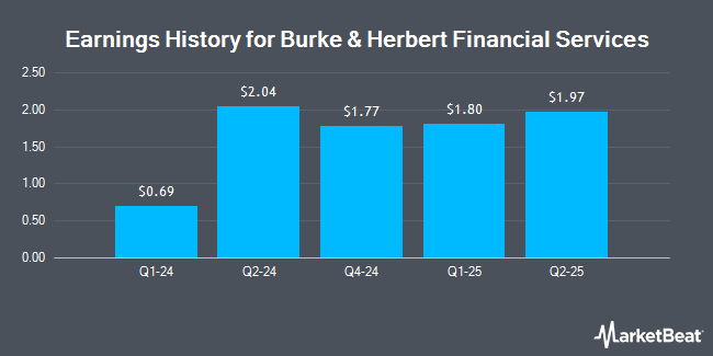 Earnings History for Burke & Herbert Financial Services (NASDAQ:BHRB)