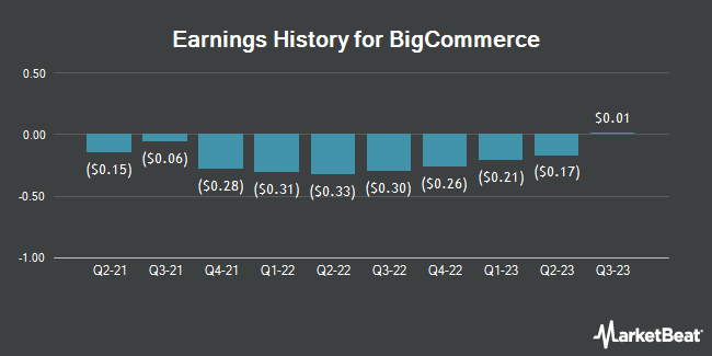 Earnings History for BigCommerce (NASDAQ:BIGC)