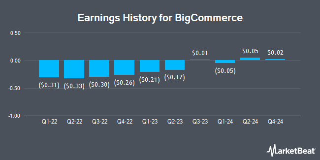 Earnings History for BigCommerce (NASDAQ:BIGC)