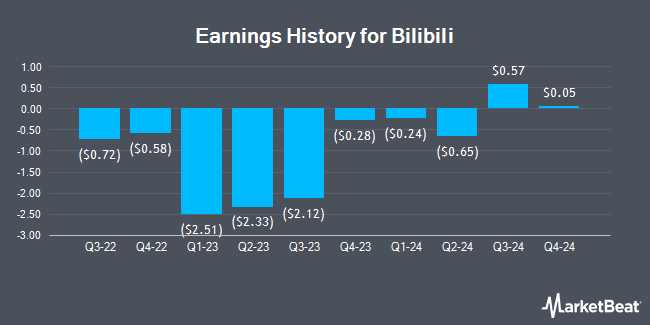 Earnings History for Bilibili (NASDAQ:BILI)