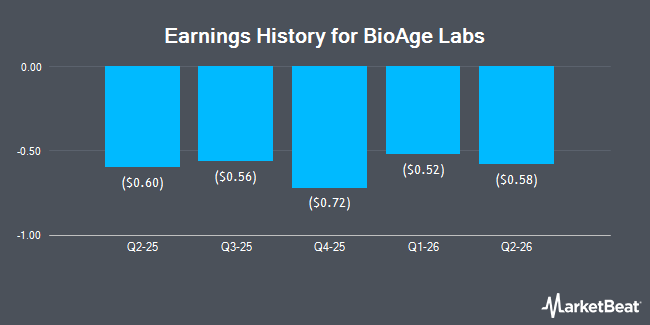 Earnings History for BioAge Labs (NASDAQ:BIOA)