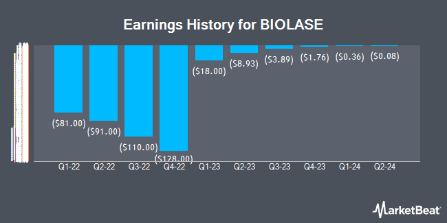 Earnings History for BIOLASE (NASDAQ:BIOL)