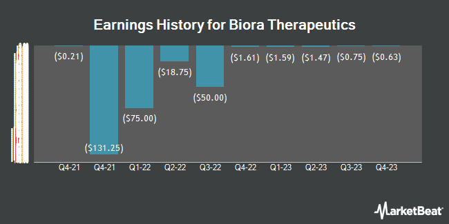 Earnings History for Biora Therapeutics (NASDAQ:BIOR)