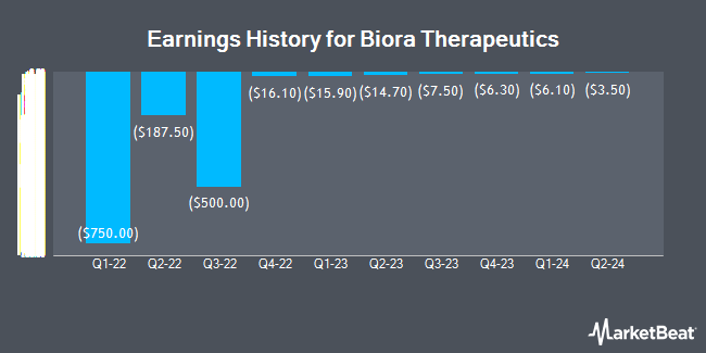 Earnings History for Biora Therapeutics (NASDAQ:BIOR)