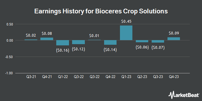 Earnings History for Bioceres Crop Solutions (NASDAQ:BIOX)