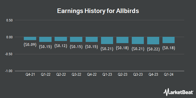 Earnings History for Allbirds (NASDAQ:BIRD)