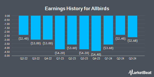 Earnings History for Allbirds (NASDAQ:BIRD)