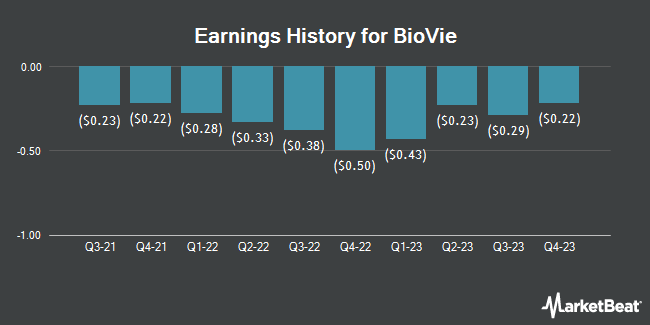 Earnings History for BioVie (NASDAQ:BIVI)