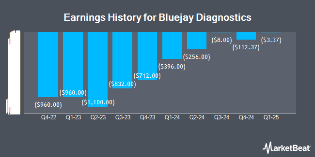 Earnings History for Bluejay Diagnostics (NASDAQ:BJDX)