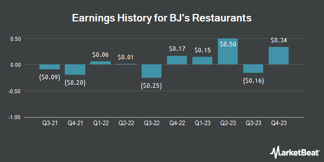 Earnings History for BJ's Restaurants (NASDAQ:BJRI)