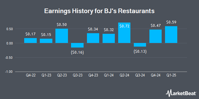 Earnings History for BJ's Restaurants (NASDAQ:BJRI)