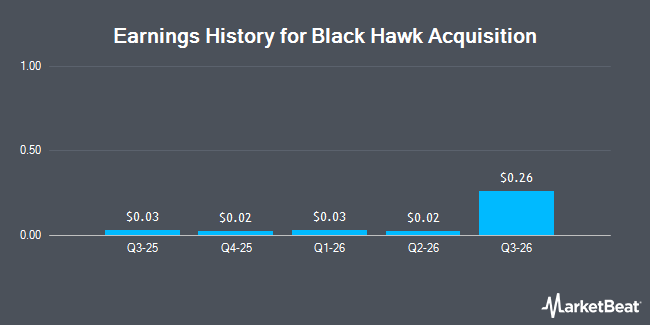 Earnings History for Black Hawk Acquisition (NASDAQ:BKHA)