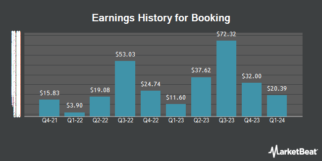 Earnings History for Booking (NASDAQ:BKNG)