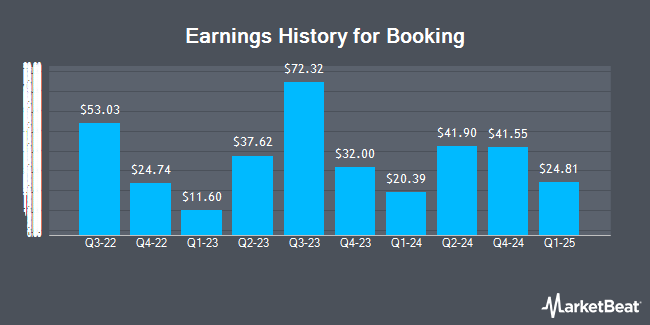 Earnings History for Booking (NASDAQ:BKNG)