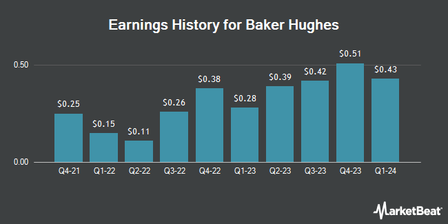 Earnings History for Baker Hughes (NASDAQ:BKR)