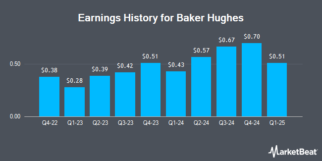 Earnings History for Baker Hughes (NASDAQ:BKR)