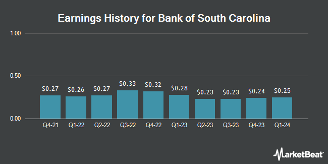 Earnings History for Bank of South Carolina (NASDAQ:BKSC)