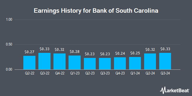 Earnings History for Bank of South Carolina (NASDAQ:BKSC)