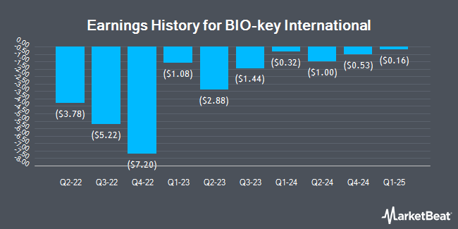 Earnings History for BIO-key International (NASDAQ:BKYI)