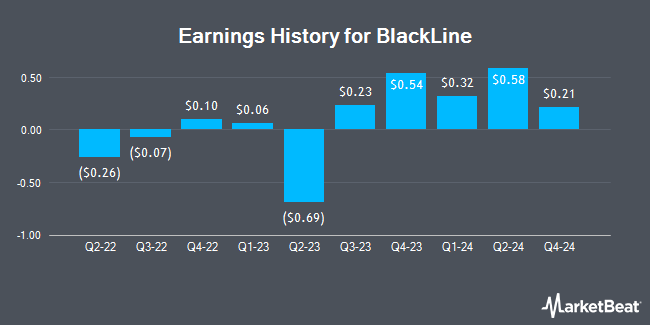 Earnings History for BlackLine (NASDAQ:BL)