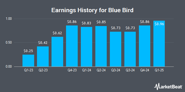 Earnings History for Blue Bird (NASDAQ:BLBD)