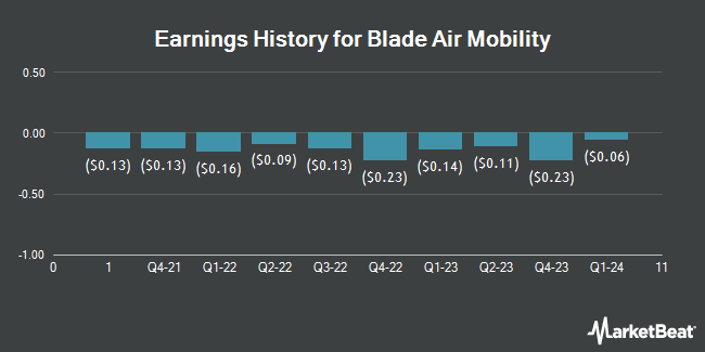 Earnings History for Blade Air Mobility (NASDAQ:BLDE)